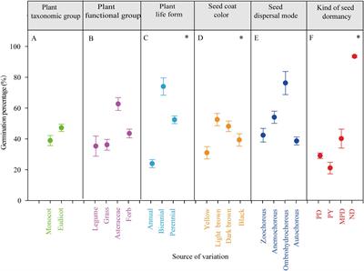 Germination Characteristics Is More Associated With Phylogeny-Related Traits of Species in a Salinized Grassland of Northeastern China